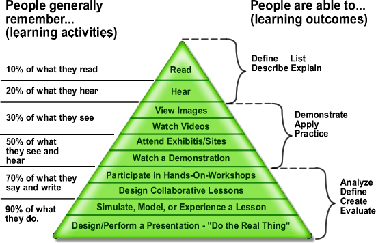 Edgar Dale's Cone of Learning does not contain percentages as listed here. It relates to abstraction vs concrete and the greater use of senses.