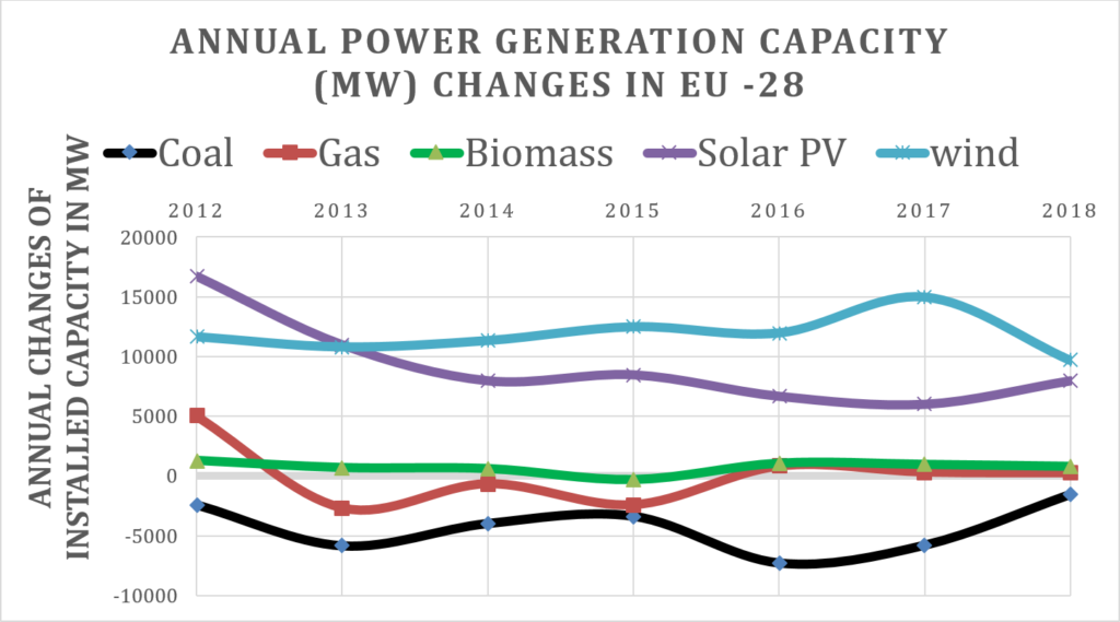 Annual power generation capacity (mw) changes in EU -28.