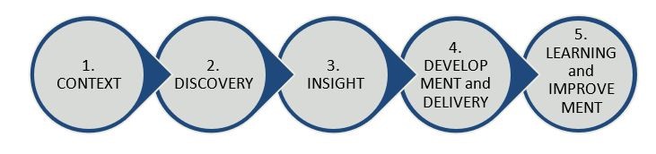 From left to right. 1. Context. 2. Discovery. 3. Insight. 4. Development and delivery. 5. Learning and improvement.