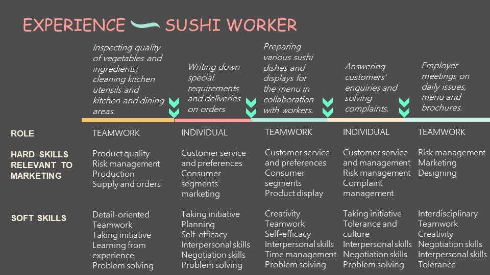 Examples for sushi worker.