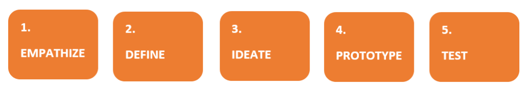 1. Empathize. 2. Define. 3. Ideate. 4. Prototype. 5. Test.