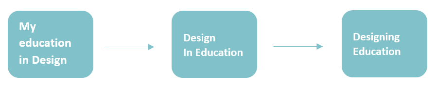 From left to right: My education in Design, arrow to rigth, Design In Education, arrow to right, Designing Education.