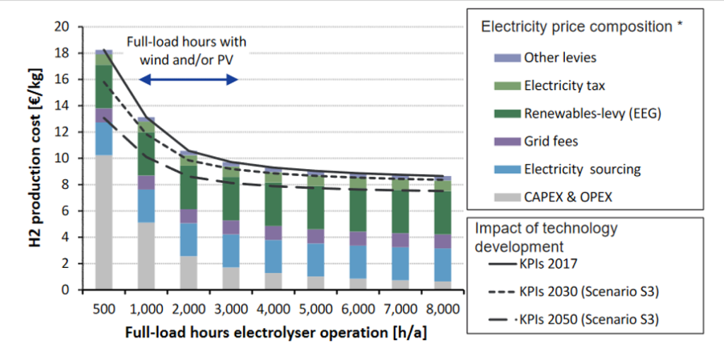 The bar chart shows descending H2 production cost when full-load hours electrolyser operation (h/a) increases.