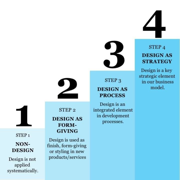 The ascending stairs. Step 1 Non-design. Step 2 Design as form-giving. Step 3 Design as process. Step 4 Design as strategy.
