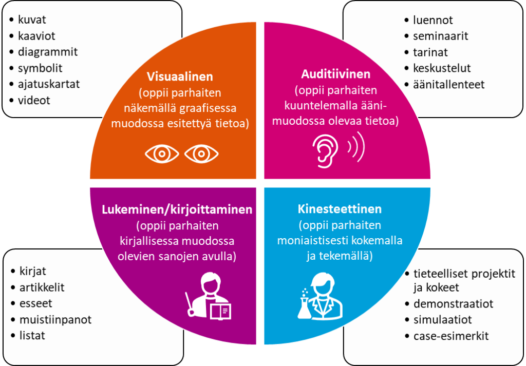 VARK-oppimistyylimalli: Kuvassa VARK-malli, joka sisältää neljä oppimistyyliä: visuaalinen, auditiivinen, kinesteettinen sekä lukeminen ja kirjoittaminen.
