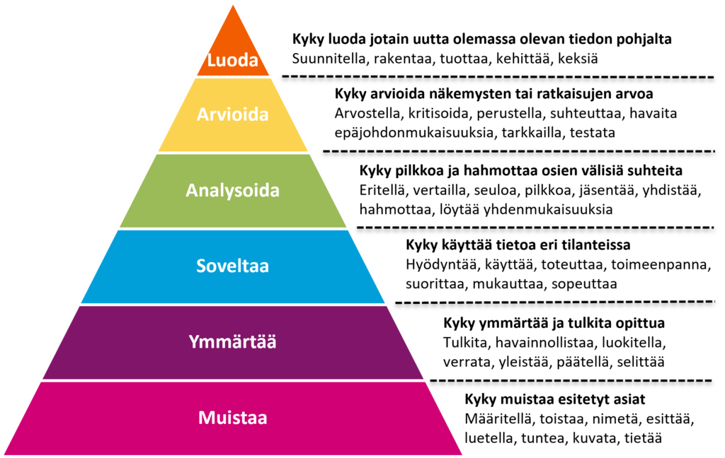 Kuviossa Bloomin uudistetun taksonomian kuusi oppimistasoa hierarkkisesti pyramidin muotoon jäsenneltynä.