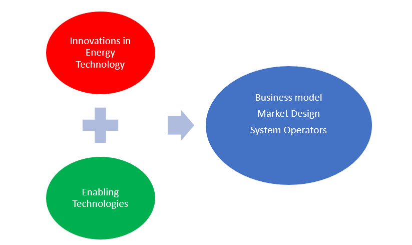 Innovations in Energy Technology plus Enabling Technologies becomes Business model Market Design System Operators.