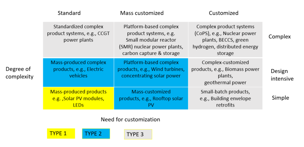  Typologies of energy technologoes.