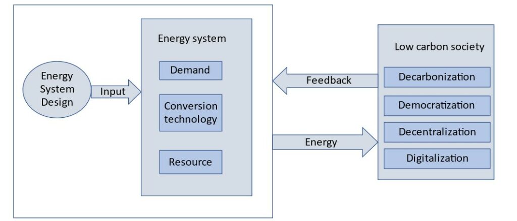 System approach linking LCS to 4Ds.