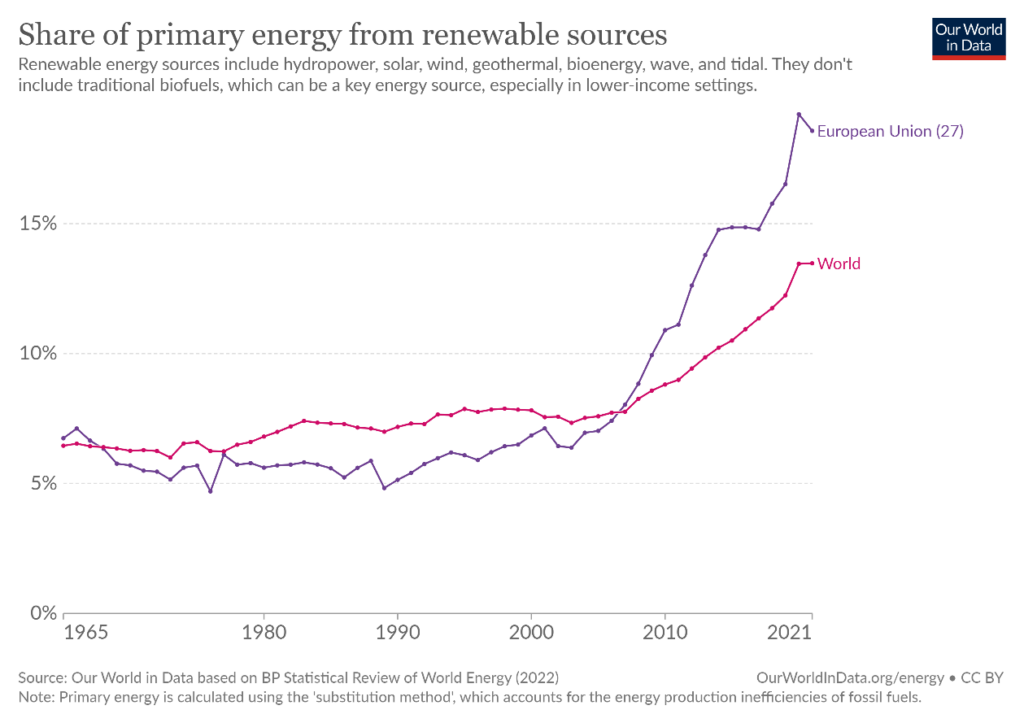 Graph of share of renewable energy in world and eu27.
