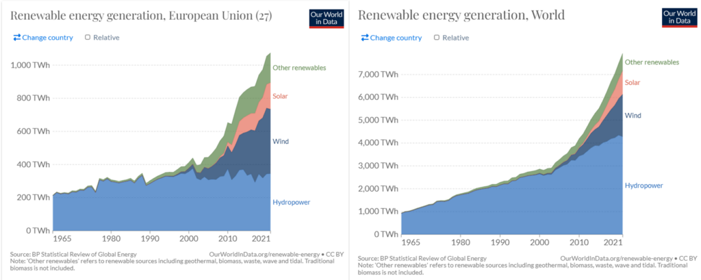 Side by side charts showing Components of the renewable energy mix in EU27 countries and World wide. 