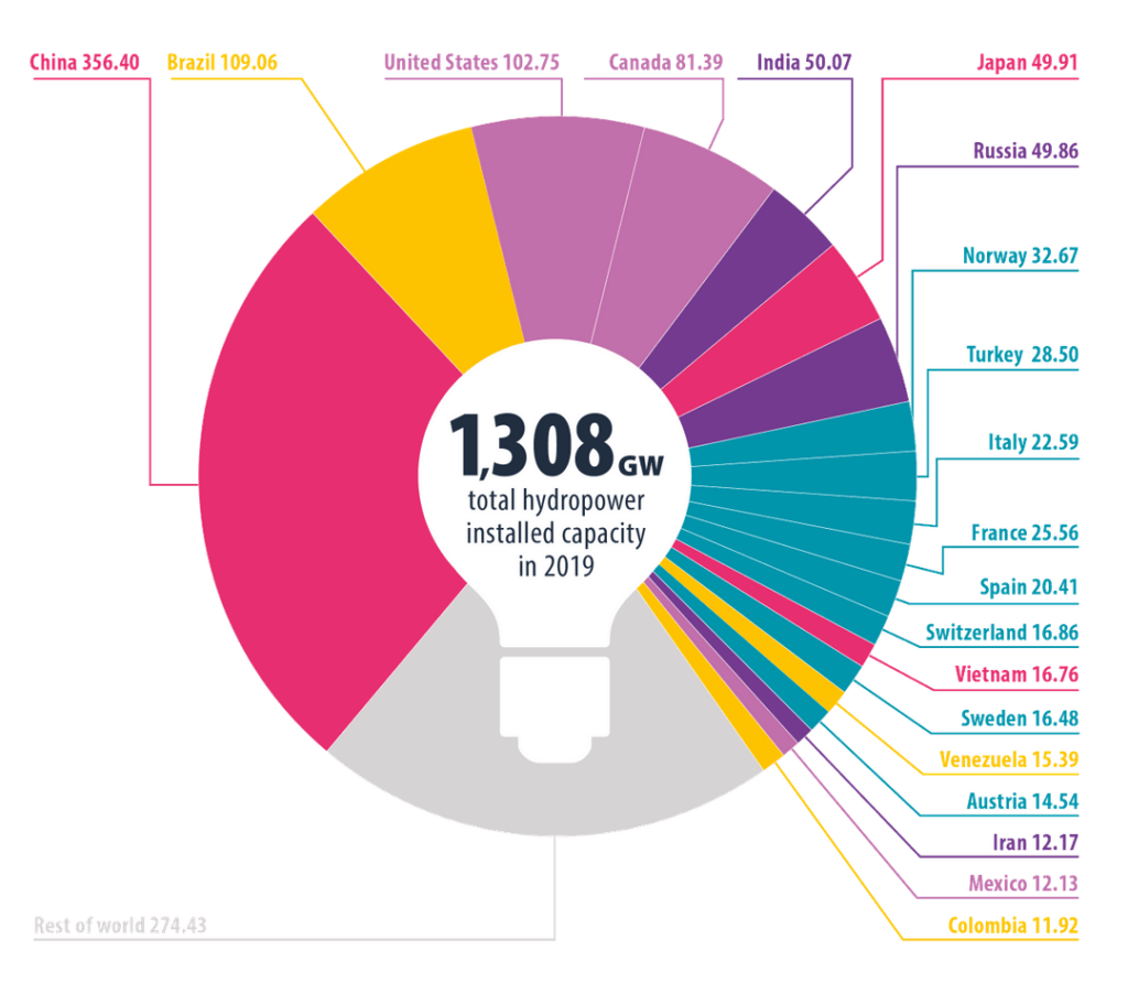 Graph showing country wise comparison of installed hydropower capacity in 2019.