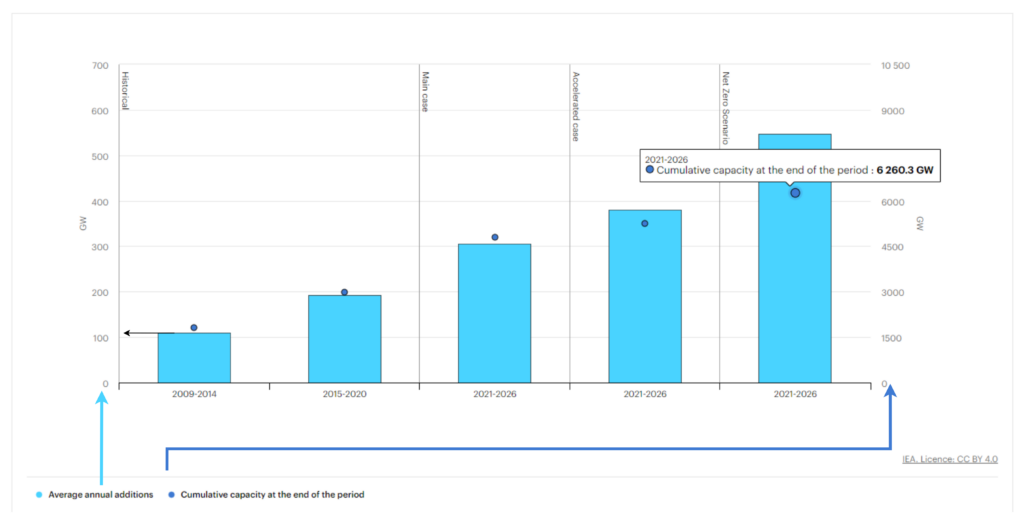 Bar chart of annual additions to wind energy capacity and historical forcasts. Historal figures for years 2009 to 2021 and forcasts for 2021 to 2026.