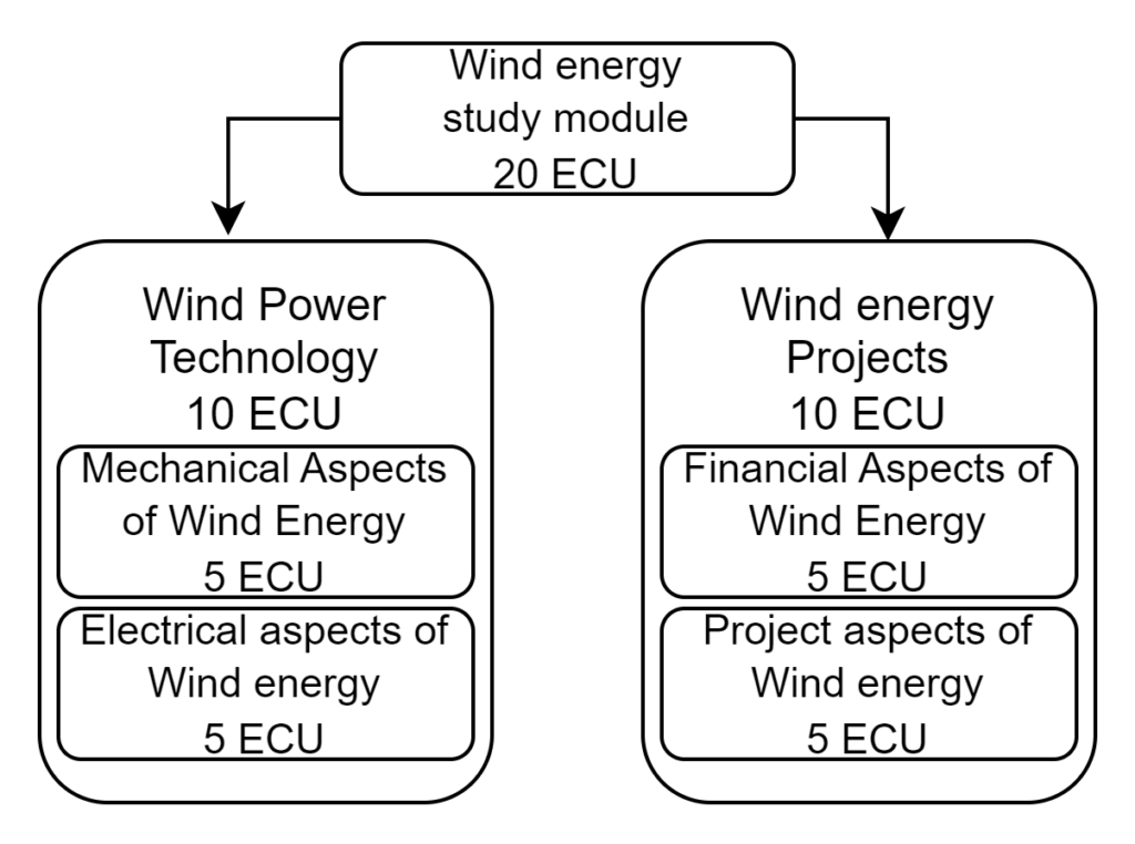 Four course package contains four courses, 5 ECU each. Mechanical Aspects of Wind energy and Electrical aspects of Wind energy under the Wind Power Technology. Financial Aspects of Wind Energy and Project aspects of Wind energy under the Wind energy Projects.