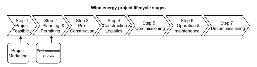 low chart type diagram from left to right showing the seven step wind energy project life cycle stages. Project feasibility, planning and permitting, Pre-construction, Construction and logistics, Commissioning, Operation and Maintenence and finally decommissioning.