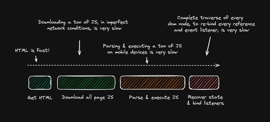 The hydration process which undergoes four phase: retrieving HTML, downloading JavaScript, parsing and executing JavaScript and binding them to listeners. The image's author states that the process is very slow for all phases except for the first one.