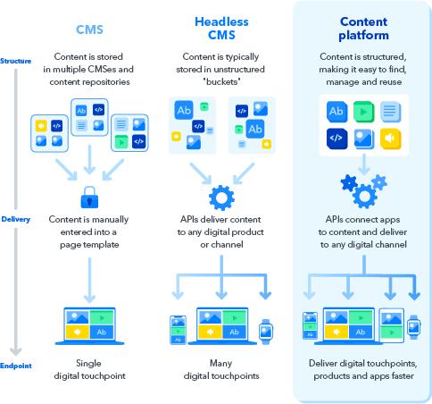 CMS evolution, from traditional CMS which data is tightly coupled, to a headless approach where content is separated from the presentation and stored in an unstructured way. Content platform is the ultimate achievement of a CMS, which stores structured and separated content.