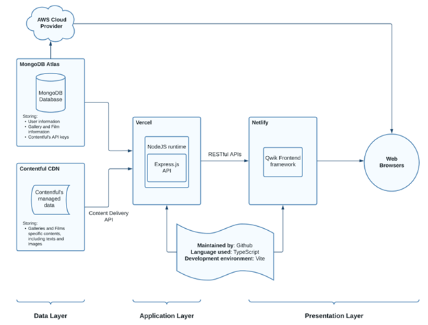 Filmmash's infrastructure, which consists of a data layer using MongoDB and Contentful, an application layer that is implemented with Node and Express, and the presentation layer of Qwik.