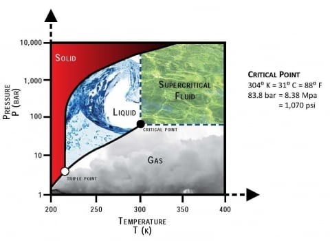 Kuvio, jossa hiilidioksidin olomuodot paineen ja lämpötilan funktiona.