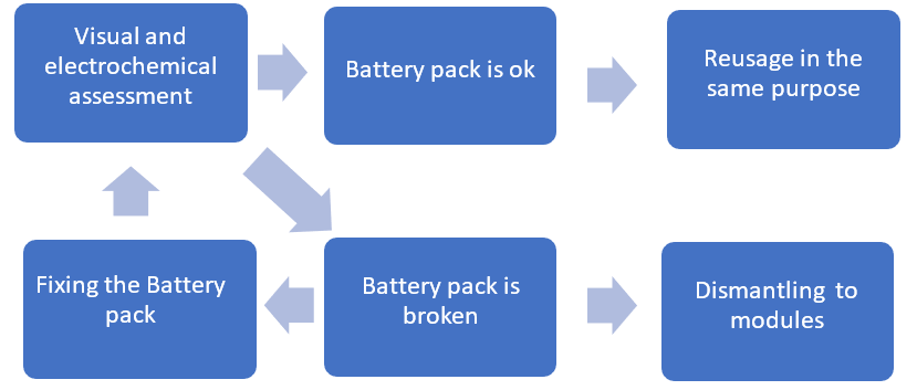 The picture describes various steps how to proceed with the used LIB battery pack.