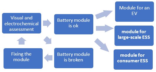 The picture describes various steps how to proceed with the used LIB module.