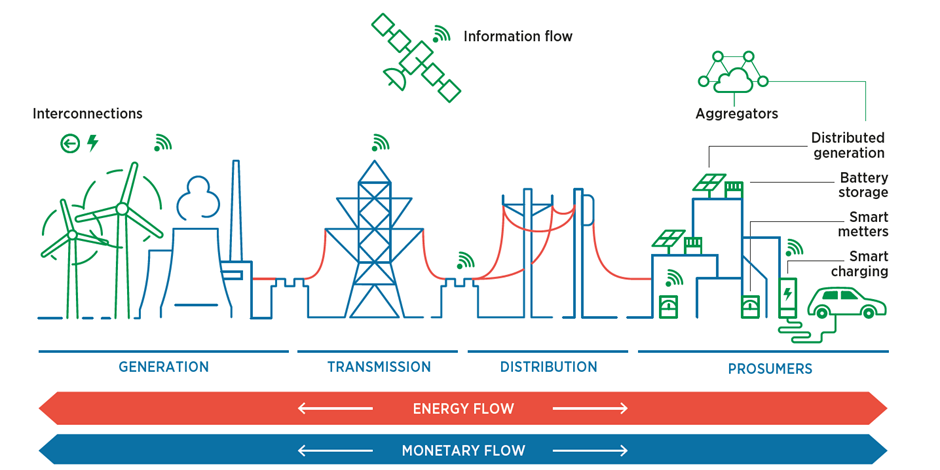 New energy supply chain environment (from left to right) Generation - Transmission - Distribution - Prosumers. Both energy flow and monetary flow have arrows to both sides.