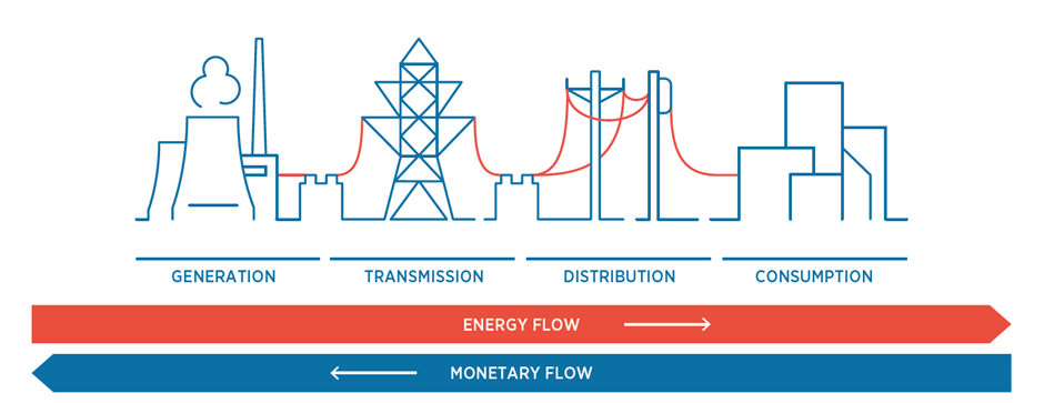 Traditional energy supply chain: from left to right. Generation - Transmission - Distribution - Consumption. Energy flow  is going from left to right, monetary flow from right to left.