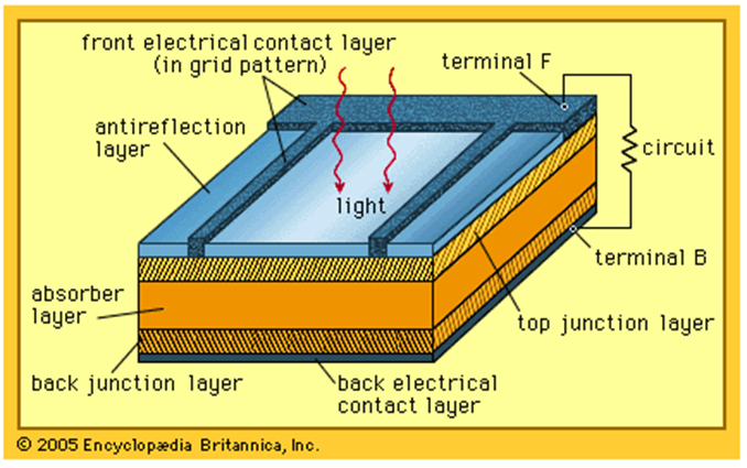Aurinkopaneelin kerroksittainen rakenne ja sen toiminta on yksinkertaistettu poikkileikkauskuvaan.