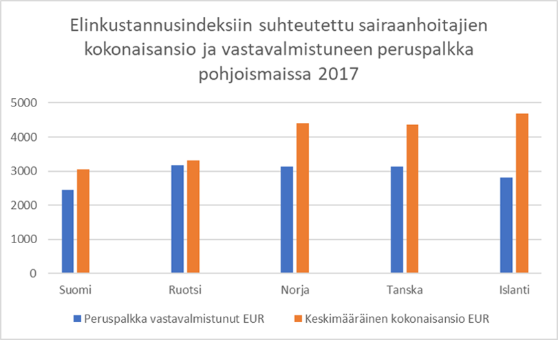 Kaaviossa näkyy elinkustannusten vaikutus huomioituna suomalaisen sairaanhoitajan palkkaan ja sen tasoon, joka jää edelleen muita pohjoismaita alhaisemmalle tasolle.