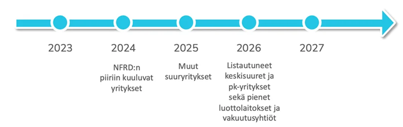 Kuvassa on sininen nuoli, jossa on vuosiluvut 2023, 2024, 2025, 2026 ja 2027. Numeroiden alla on tesktiä. 