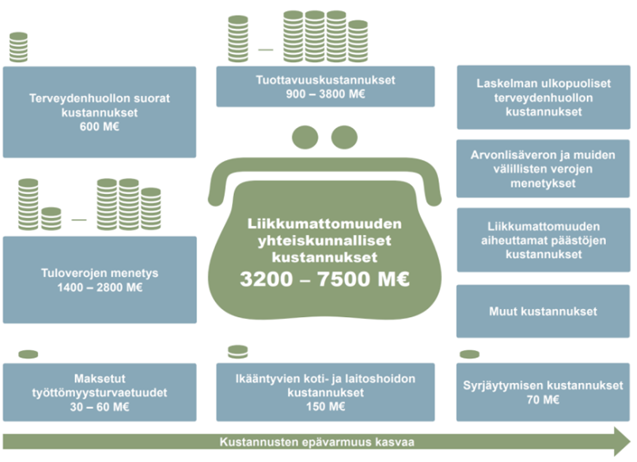 Vihreään kukkaroon keskellä on merkitty liikkumattomuuden yhteiskunnalliset kustannukset 3200-7500 M€. Kustannukset koostuvat kymmenestä eri osa-alueesta, joista kuudelle vuotuiset kustannukset on arvioitu rahana: terveydenhuollon suorat kustannukset 600 M€, tuloverojen menetys 1400-2800 M€, maksetut työttömyysturvaetuudet 30-60 M€, tuottavuuskustannukset 900-3000 M€, ikääntyvien koti- ja laitoshoidon kustannukset 150 M€ sekä syrjäytymisen kustannukset 70 M€. Muita kustannuksia ovat mm. laskelman ulkopuoliset terveydenhuollon kustannukset, arvonlisäveron ja muiden välillisten verojen menetykset sekä liikkumattomuuden aiheuttamat päästöjen kustannukset.