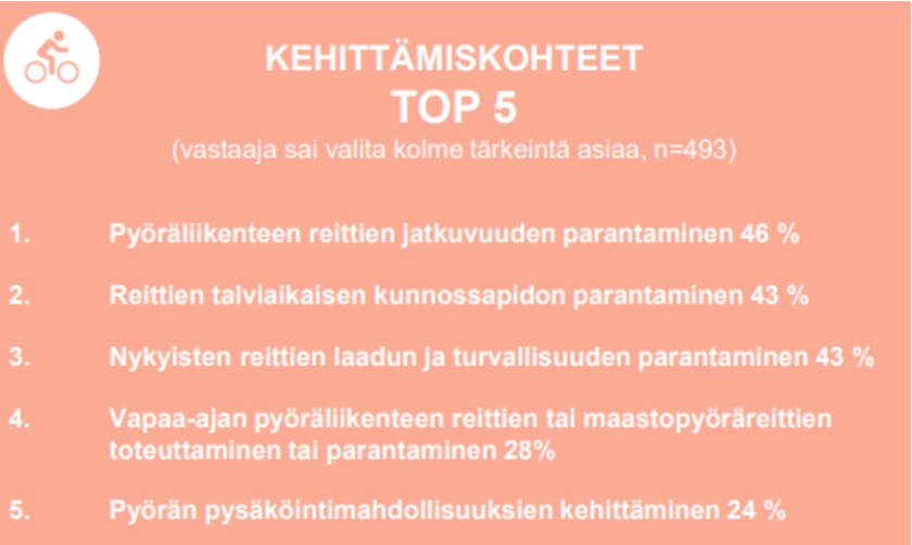 Oranssipohjaiseen huomiolaatikkoon on listattu Kokkolan pyöräliikenteen edistämisohjelman kyselyn TOP5 kehittämiskohdetta. Kyselyssä vastaaja sai valita kolme tärkeintä asiaa, vastaajia oli 493. TOP 5 kehittämiskohteiksi vastaaja valitsivaat seuraavat: 1. Pyöräliikenteen reittien jatkuvuuden parantaminen 46 % 
