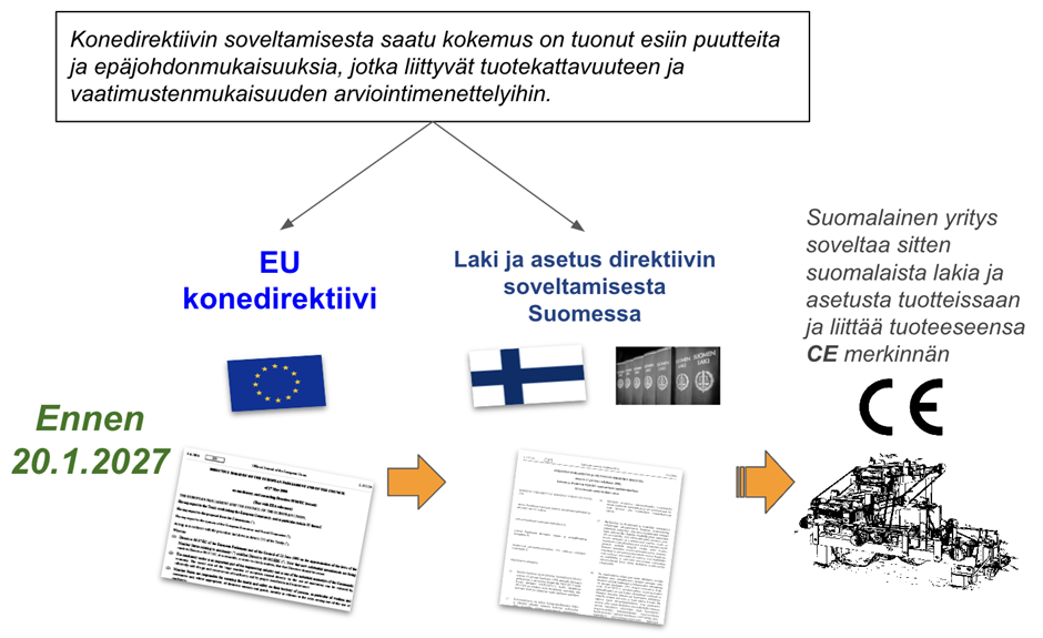 Kuvissa on havainnollistettu prosessia kuinka EU koneaseuksessa olennaiset turvallisuus vaatimukset saatetaan voimaan Suomessa.