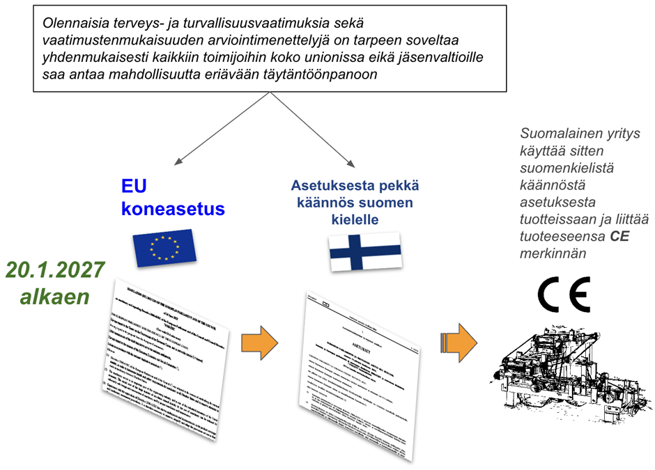 Vanhenevassa EU konedirektiivissä piti Suomessa säätää laki ja asetus, mutta koneasetuksessa astuu voimaan ilman Suomalaista lakia ja asetusta. Uudessa EU koneastuksesta tulee vain suomenkielinen käännös.