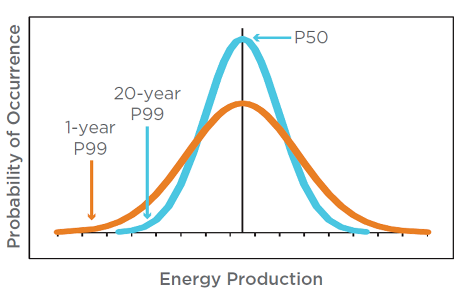 A diagram of energy production probability.