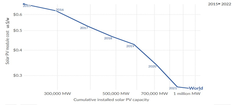 Aurinkopaneelien hintakehitys vuosina 2015-2022. Aurinkopaneelien tuotantokapasiteetti on kasvanut 200,000 Megawatista yli 1 miljoonaan Megawattiin. Samaan aikaan aurinkopaneelien hinta on laskenut noin 80 prosenttia.