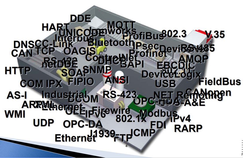 Industrial communication protocols listed, e.g. WMI, UDP, Ethernet, MQTT.