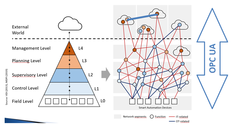 Industry pyramid.