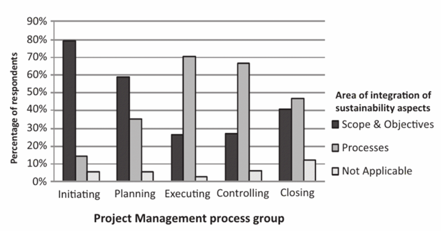 A graph of a project management process group

Description automatically generated