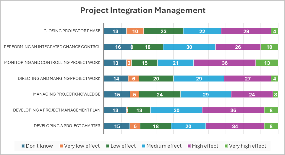 Figure Project Integration Management