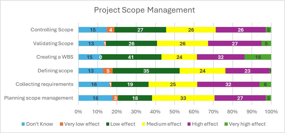 AI effect on processes of Project Scope Management