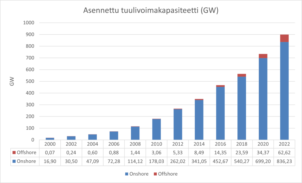 Kuvaaja esittää maatuulivoiman kasvun vuoden 2000 lukemasta 17GW vuoden 2022 lukemaan 836GW ja merituulivoimalle vastaavasti 0.07GW lukemasta 62 GW määrään. 