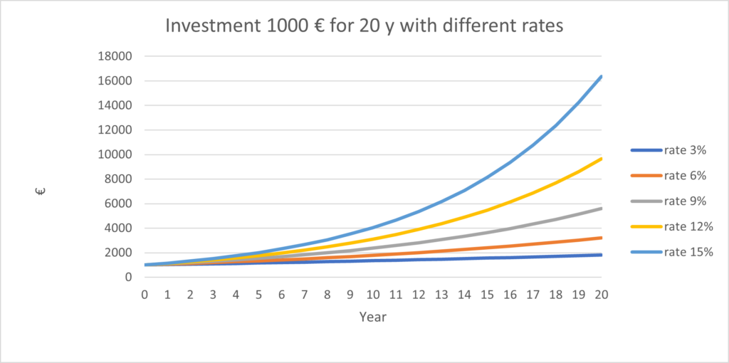 Diagram that shows the increase of 1000 euros in 20 years with different rates