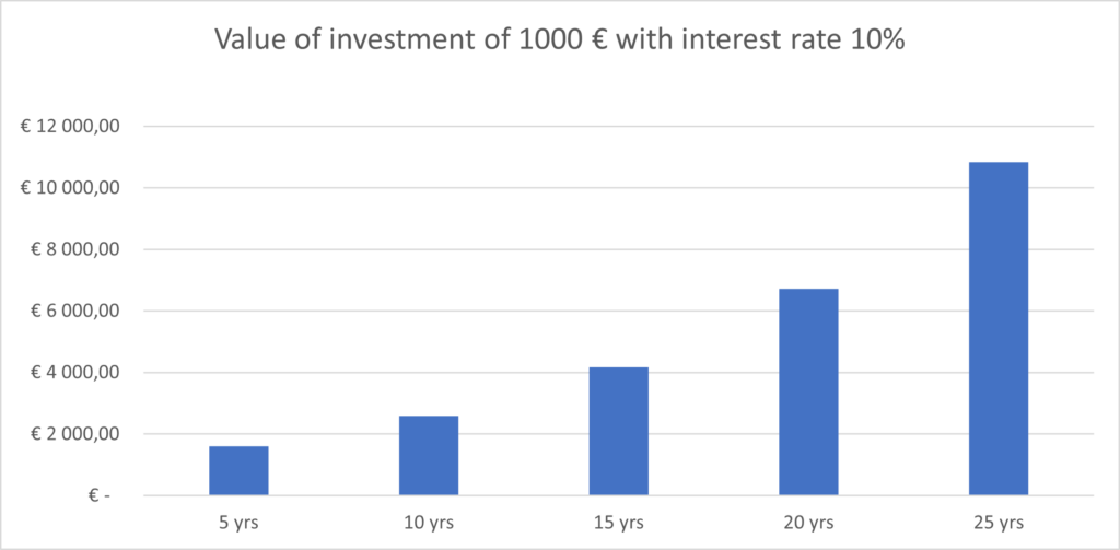 Bar chart showing exponential growth 