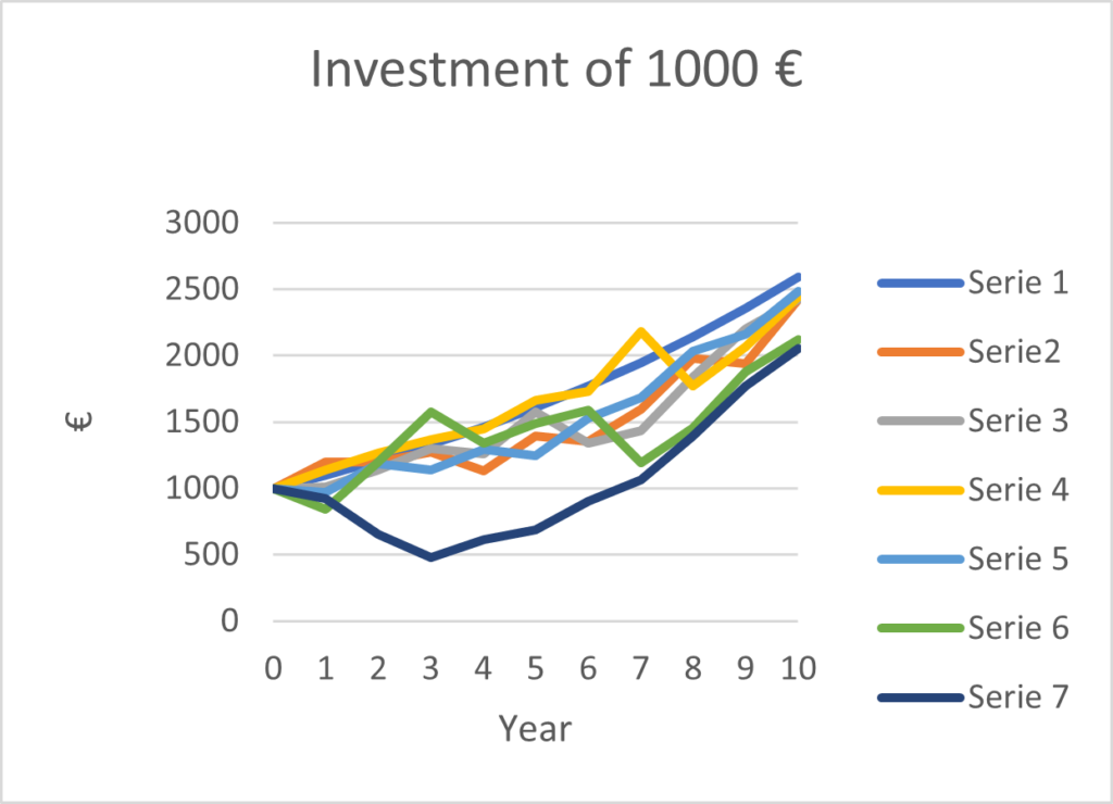 How investment of 1000 EUR grows by year