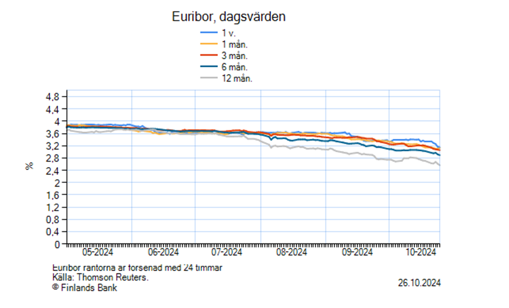 Diagram som visar Euribors dagsvärde från maj till oktober 2024.