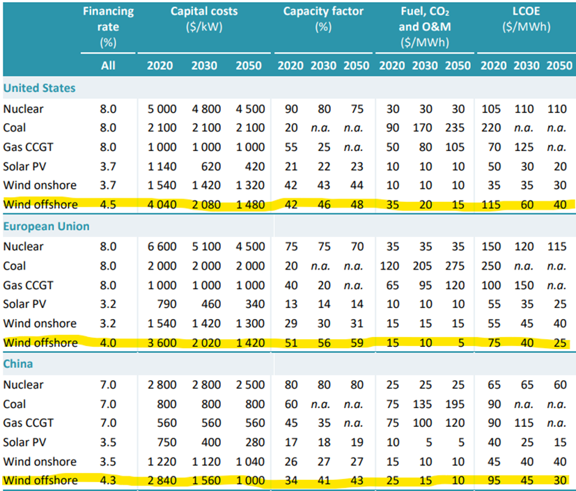 IEA:n laatima taulukko eri tuotantomuoton pääomakustannuksista, kapasiteettikertoimista, muuttuvista kustannuksista sekä LCOE kertoimista Yhdysvalloissa, EU:n aluella sekä Kiinassa. Taulukossa tarkastellaan ydin-, hiili-, aurinko-, maa- ja merituulivoiman sekä kaasuturbiinien lukuja. Taulukossa on lisäksi sarakkeet mainituista asioista vuosille 2020, 2030 ja 2050. Taulukosta on nähtävissä, että uusiutuvien rahoitus on halvempaa kuin ydinvoiman, hiilivoiman ja kaasuturbiinien kaikissa maanosissa. Lisäksi uusiutuvien pääomakustannusten arvioidaan laskevan merkittävästi vuoteen 2050 mennessä. Marginaalikustannukset laskevat merituulivoiman osalta. Kaikissa maanosissa vuonna 2050 uusiutuvien LCOE kustannus on yli 50% edullisempi kuin perinteisten tuotantomuotojen. 