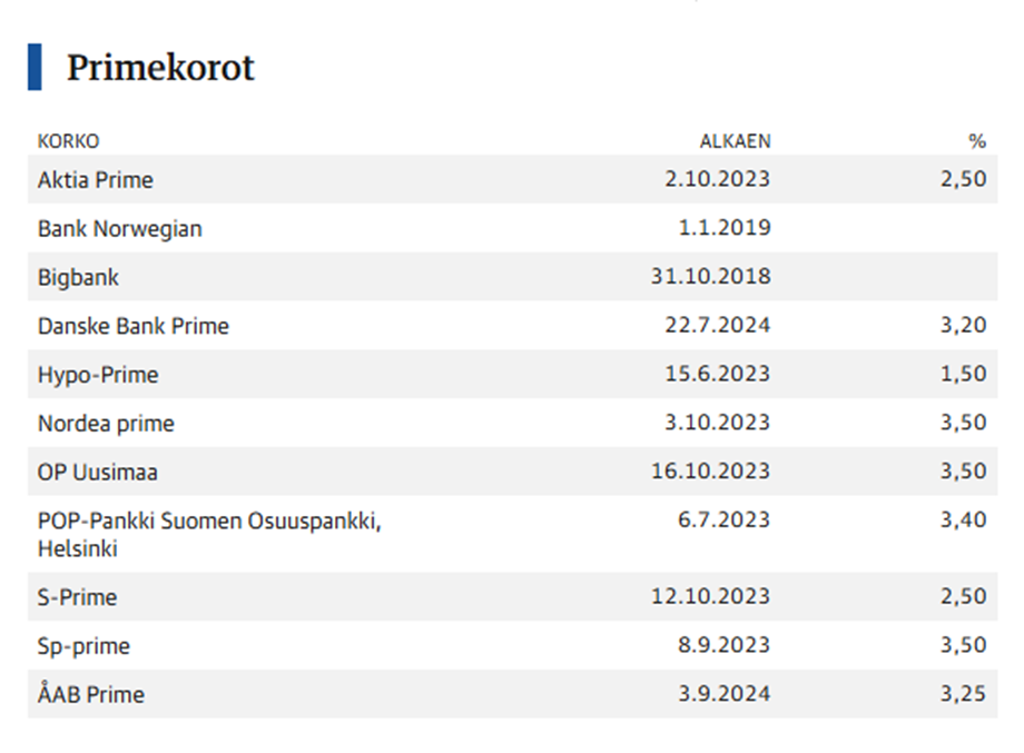 Tabell som visar Prime-räntor. Den högsta räntan är Nordea Prime, OP Uusimaa och Sp-prime (3,5%) och den lägsta är Hypo-Prime (1,5%).