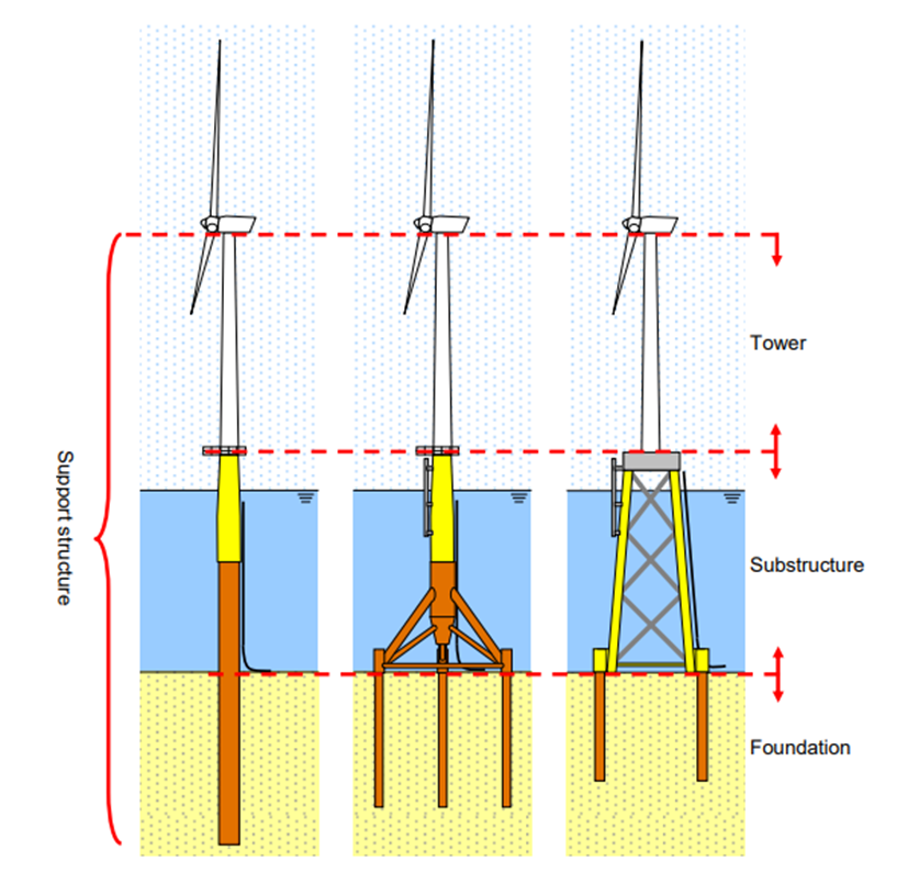 Kuvassa esitetään kolme pääasiallista kiinteästi pohjaan tuettua ratkaisua ja niiden pääosat. Pääosat ovat turbiinitorni, pinnanalainen osa ja maahan upotettu perustus. 