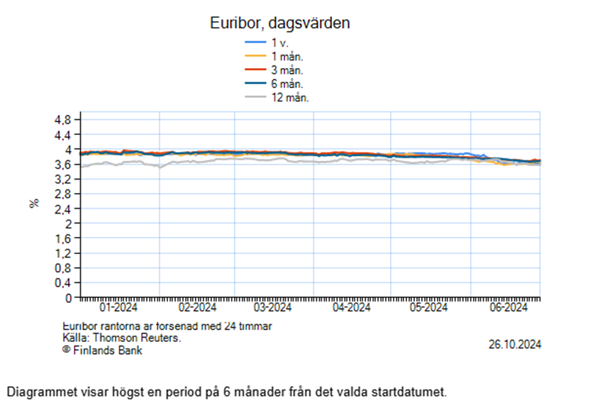 Diagram som visar Euribors dagsvärde frän januari till juni 2024.